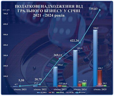Податки від грального бізнесу у січні 2025 року у 134 рази перевищили рівень січня 2021 року – Гетманцев Податки від грального бізнесу у січні 2025 року у 134 рази перевищили рівень січня 2021 року – Гетманцев