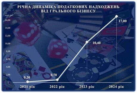 Податки від грального бізнесу у січні 2025 року у 134 рази перевищили рівень січня 2021 року – Гетманцев Податки від грального бізнесу у січні 2025 року у 134 рази перевищили рівень січня 2021 року – Гетманцев