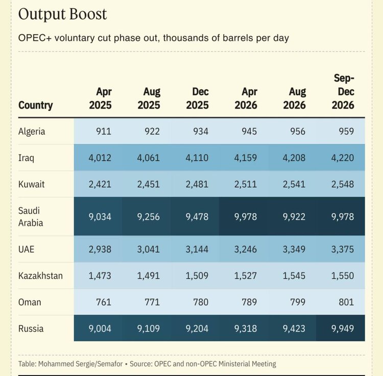 ОПЕК+ нарощує видобуток: чи впаде нафта до $65 за барель? ОПЕК+ нарощує видобуток: чи впаде нафта до $65 за барель?