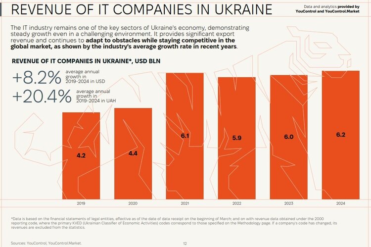 Зростання венчурних інвестицій у 1,5 раза: 10 фактів із дослідження Digital Tiger 2024 Зростання венчурних інвестицій у 1,5 раза: 10 фактів із дослідження Digital Tiger 2024