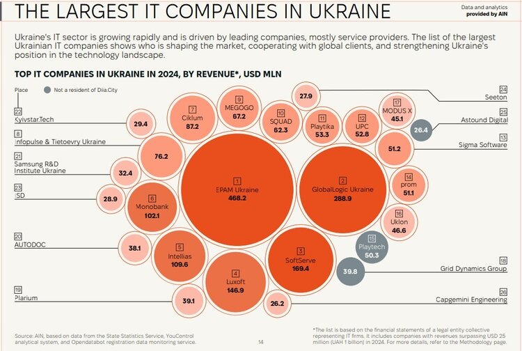 Зростання венчурних інвестицій у 1,5 раза: 10 фактів із дослідження Digital Tiger 2024 Зростання венчурних інвестицій у 1,5 раза: 10 фактів із дослідження Digital Tiger 2024