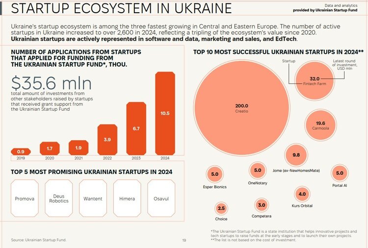 Зростання венчурних інвестицій у 1,5 раза: 10 фактів із дослідження Digital Tiger 2024 Зростання венчурних інвестицій у 1,5 раза: 10 фактів із дослідження Digital Tiger 2024