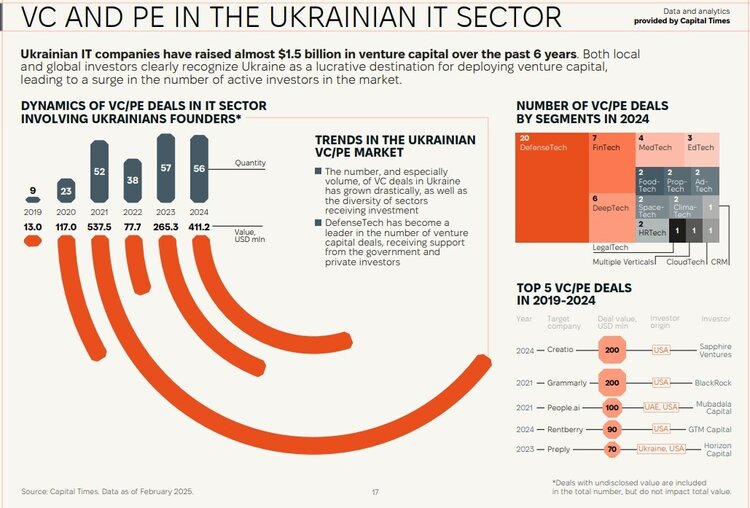 Зростання венчурних інвестицій у 1,5 раза: 10 фактів із дослідження Digital Tiger 2024 Зростання венчурних інвестицій у 1,5 раза: 10 фактів із дослідження Digital Tiger 2024