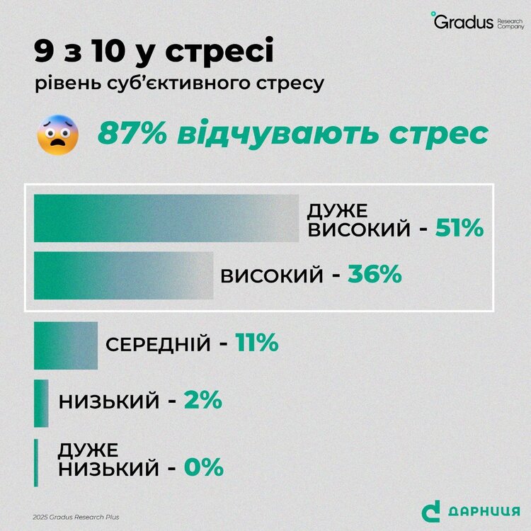 87% українців відчувають «високий» та «дуже високий» рівень стресу – дослідження «Дарниці» 87% українців відчувають «високий» та «дуже високий» рівень стресу – дослідження «Дарниці»