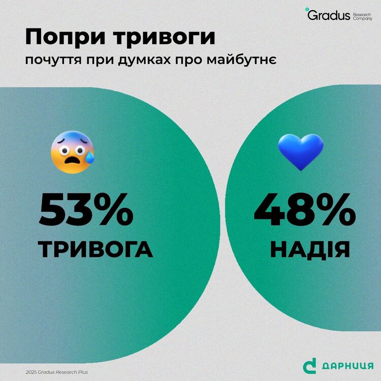 87% українців відчувають «високий» та «дуже високий» рівень стресу – дослідження «Дарниці» 87% українців відчувають «високий» та «дуже високий» рівень стресу – дослідження «Дарниці»