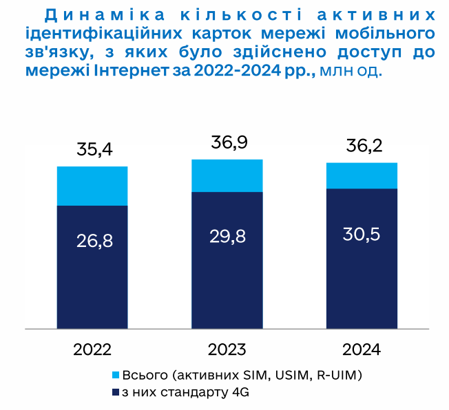 Прощавай, 3G: як оператори відключають регіони від зв’язку третього покоління Прощавай, 3G: як оператори відключають регіони від зв’язку третього покоління