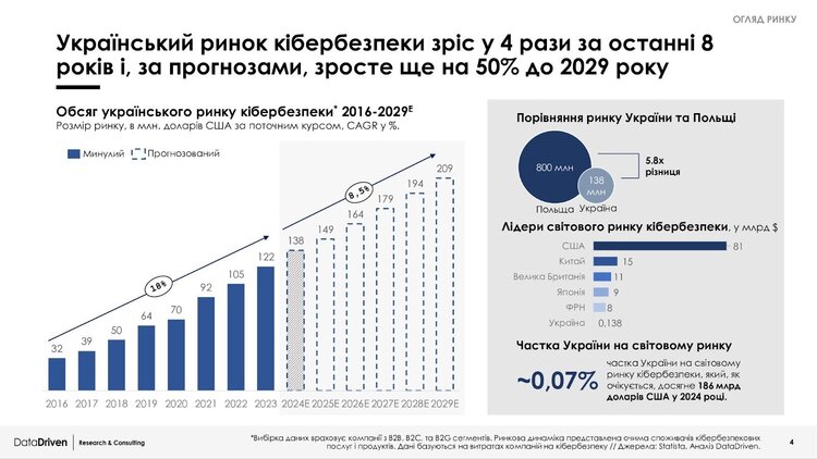 Атаки не стихають, донори зникають: як еволюціонує ринок кібербезпеки в Україні. Дані свіжого дослідження Атаки не стихають, донори зникають: як еволюціонує ринок кібербезпеки в Україні. Дані свіжого дослідження