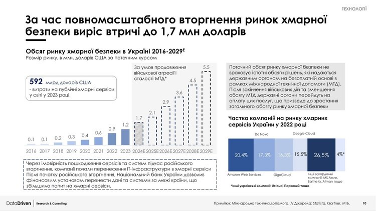 Атаки не стихають, донори зникають: як еволюціонує ринок кібербезпеки в Україні. Дані свіжого дослідження Атаки не стихають, донори зникають: як еволюціонує ринок кібербезпеки в Україні. Дані свіжого дослідження