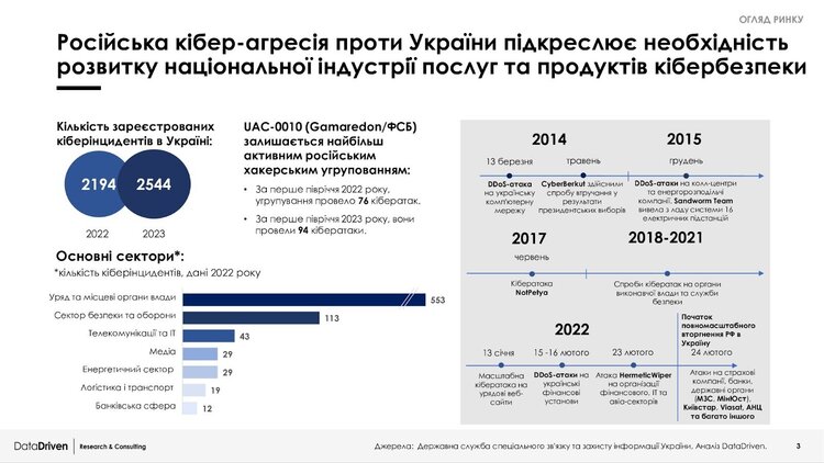 Атаки не стихають, донори зникають: як еволюціонує ринок кібербезпеки в Україні. Дані свіжого дослідження Атаки не стихають, донори зникають: як еволюціонує ринок кібербезпеки в Україні. Дані свіжого дослідження