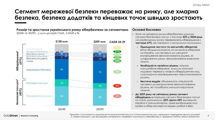 Атаки не стихають, донори зникають: як еволюціонує ринок кібербезпеки в Україні. Дані свіжого дослідження Атаки не стихають, донори зникають: як еволюціонує ринок кібербезпеки в Україні. Дані свіжого дослідження