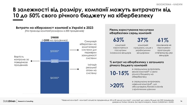 Атаки не стихають, донори зникають: як еволюціонує ринок кібербезпеки в Україні. Дані свіжого дослідження Атаки не стихають, донори зникають: як еволюціонує ринок кібербезпеки в Україні. Дані свіжого дослідження