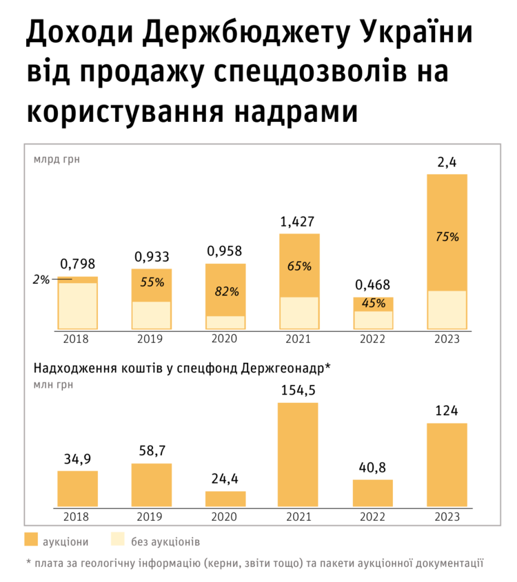 Мінеральна угода між Україною та США: скільки зараз держава заробляє на надрах Мінеральна угода між Україною та США: скільки зараз держава заробляє на надрах