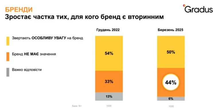 Споживчі тренди-2025: як українці вибудовують стратегію виживання Споживчі тренди-2025: як українці вибудовують стратегію виживання