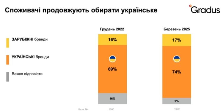 Споживчі тренди-2025: як українці вибудовують стратегію виживання Споживчі тренди-2025: як українці вибудовують стратегію виживання
