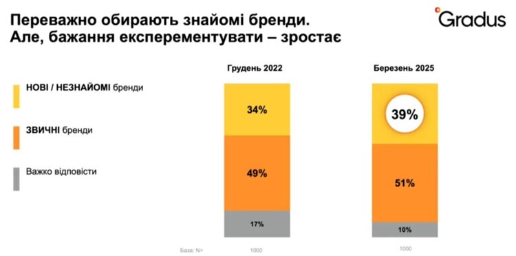 Споживчі тренди-2025: як українці вибудовують стратегію виживання Споживчі тренди-2025: як українці вибудовують стратегію виживання
