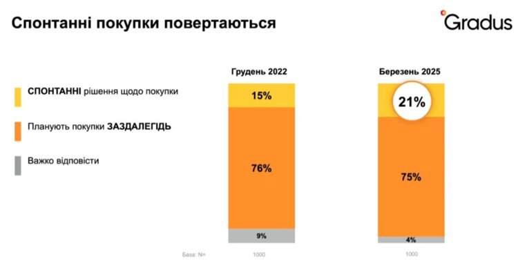 Споживчі тренди-2025: як українці вибудовують стратегію виживання Споживчі тренди-2025: як українці вибудовують стратегію виживання