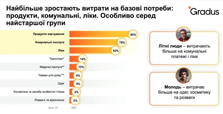 Споживчі тренди-2025: як українці вибудовують стратегію виживання Споживчі тренди-2025: як українці вибудовують стратегію виживання
