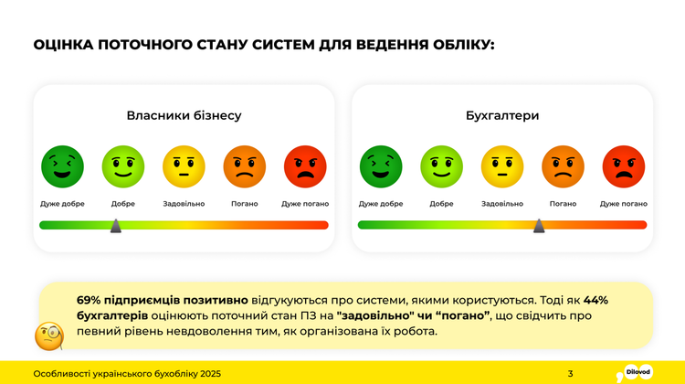Більшість компаній автоматизували бухоблік, але половина – з російським ПЗ Більшість компаній автоматизували бухоблік, але половина – з російським ПЗ