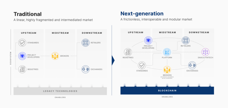 Carbonmark co-founder: “Eastern Europe, Africa, and Southeast Asia will become carbon credit market growth drivers” Carbonmark co-founder: “Eastern Europe, Africa, and Southeast Asia will become carbon credit market growth drivers”
