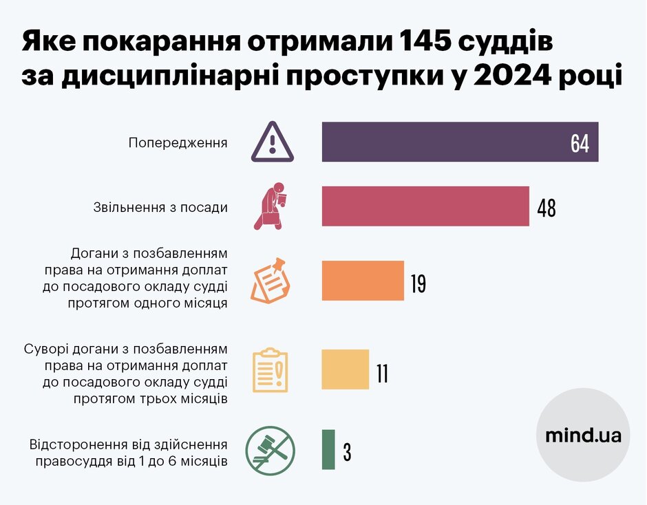 Звільнення за лайку та «спам помсти». Як дисциплінарні інспектори ВРП розрізняють справжні порушення суддів Звільнення за лайку та «спам помсти». Як дисциплінарні інспектори ВРП розрізняють справжні порушення суддів