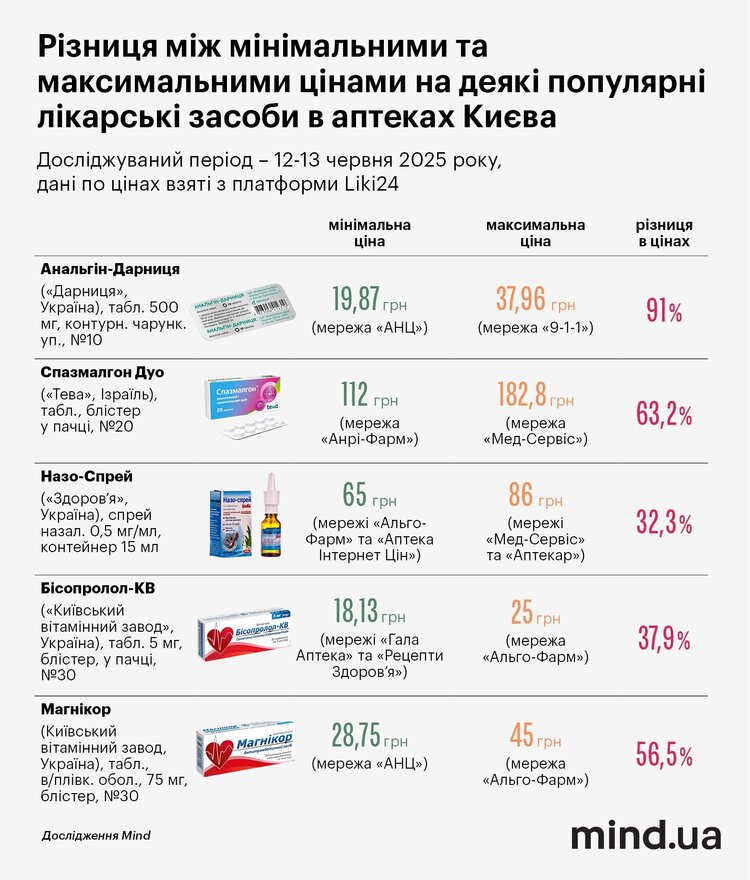 Аптечний бізнес: чому в Україні високі ціни на ліки, або Як народжується «хаос» Аптечний бізнес: чому в Україні високі ціни на ліки, або Як народжується «хаос»