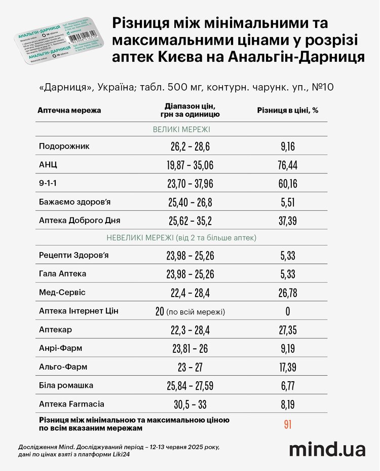 Аптечний бізнес: чому в Україні високі ціни на ліки, або Як народжується «хаос» Аптечний бізнес: чому в Україні високі ціни на ліки, або Як народжується «хаос»