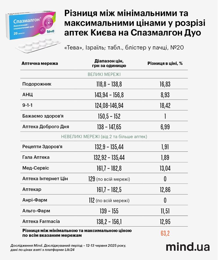 Аптечний бізнес: чому в Україні високі ціни на ліки, або Як народжується «хаос» Аптечний бізнес: чому в Україні високі ціни на ліки, або Як народжується «хаос»