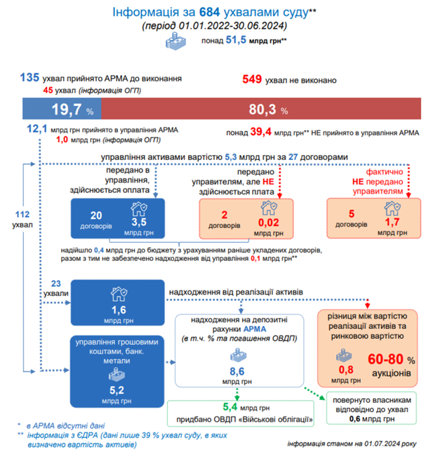 Реформа АРМА в обмін на 600 млн євро. Які зміни чекають на агентство з управління арештованими активами? Реформа АРМА в обмін на 600 млн євро. Які зміни чекають на агентство з управління арештованими активами?