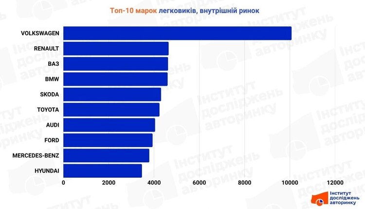 Українці почали частіше купувати авто всередині країни Українці почали частіше купувати авто всередині країни