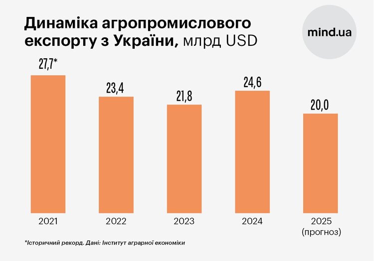 Чи впаде аграрний експорт? Бізнес готується до перших наслідків скасування торгового безвізу з ЄС Чи впаде аграрний експорт? Бізнес готується до перших наслідків скасування торгового безвізу з ЄС