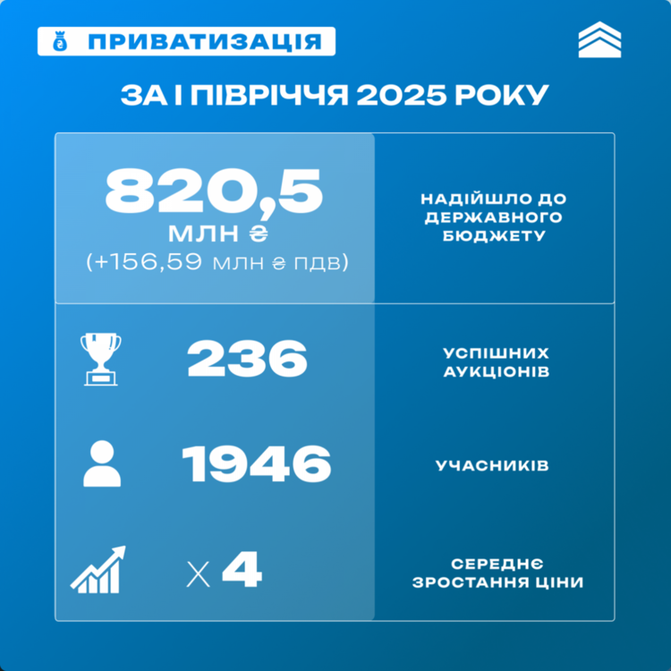 «Апгрейд» держмайна. Якими підприємствами цікавляться інвестори в ході приватизації? «Апгрейд» держмайна. Якими підприємствами цікавляться інвестори в ході приватизації?