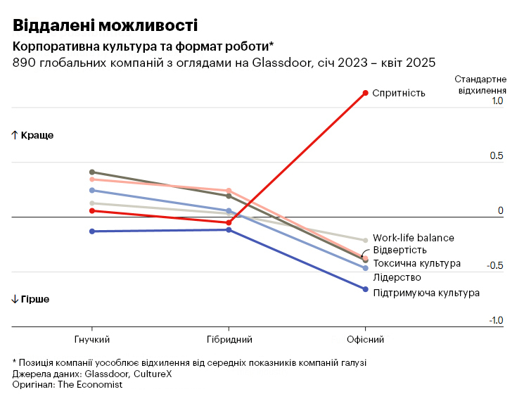 Офіс сприяє культурі, на роботі всі рівні і кожен хоче до офісу – розвінчання трудових міфів Офіс сприяє культурі, на роботі всі рівні і кожен хоче до офісу – розвінчання трудових міфів