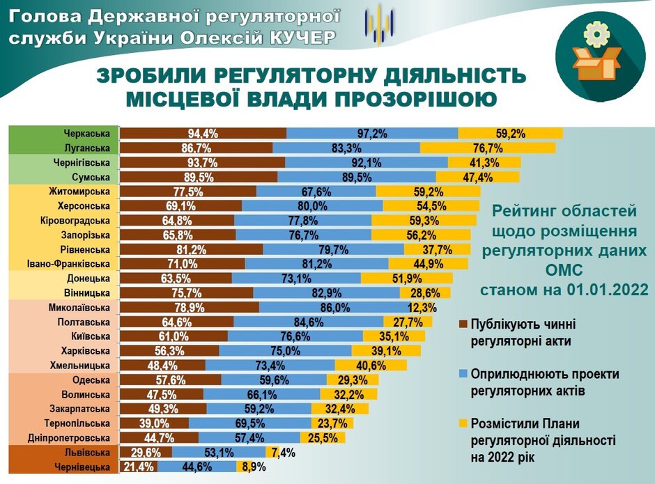 Голова Державної регуляторної служби: «Наразі ніхто не знає, скільки регулювань існує в Україні: називають цифри від 50 000 актів до понад 80 000» Голова Державної регуляторної служби: «Наразі ніхто не знає, скільки регулювань існує в Україні: називають цифри від 50 000 актів до понад 80 000»