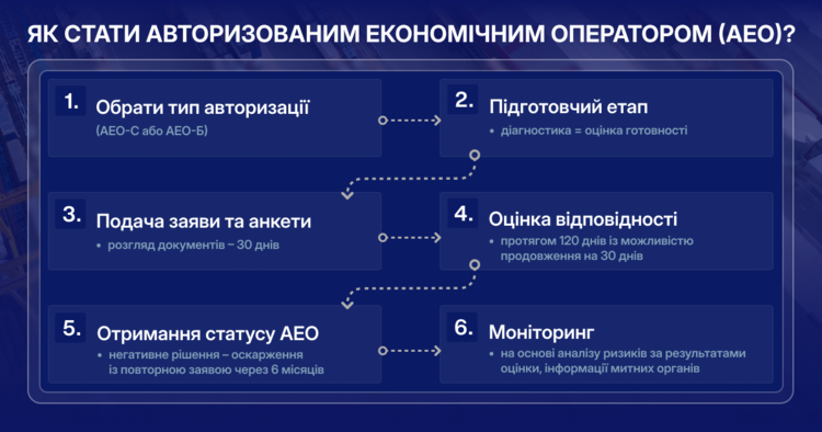 Європейський підхід до митниці: навіщо бізнесу статус АЕО Європейський підхід до митниці: навіщо бізнесу статус АЕО