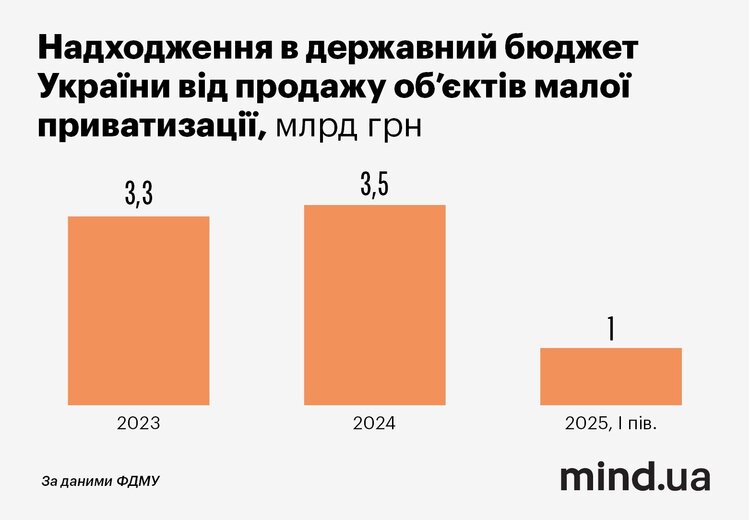 «Upgrade держмайна». Колонії, готелі, хлібзаводи – рейтинг об'єктів, які найбільше дорожчають під час приватизації «Upgrade держмайна». Колонії, готелі, хлібзаводи – рейтинг об'єктів, які найбільше дорожчають під час приватизації