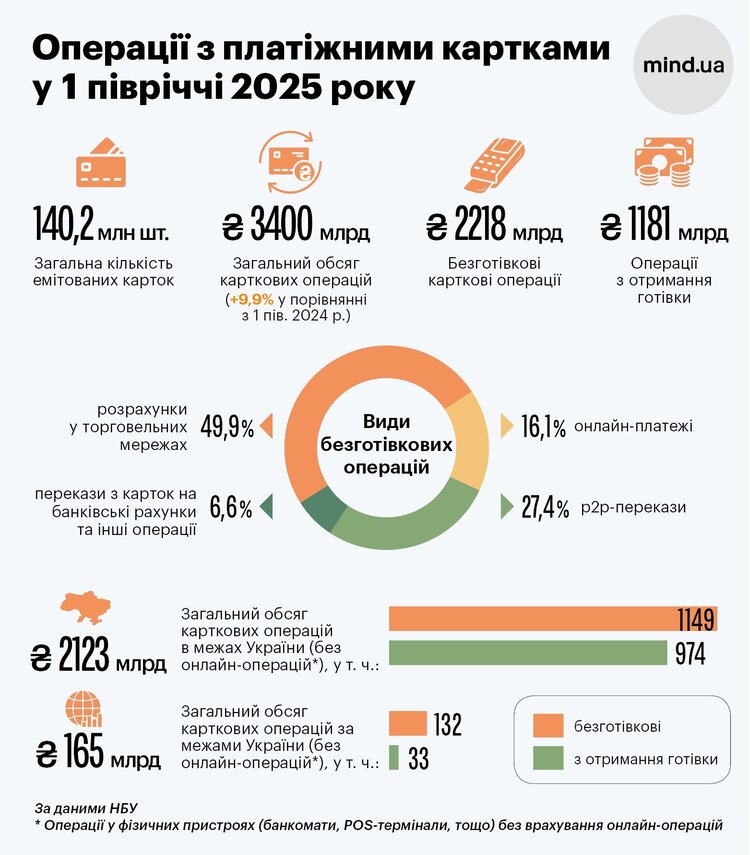 140 млн банківських карток і понад 1 млрд грн у кишенях шахраїв. Що відбувається з картковими платежами в Україні (інфографіка) 140 млн банківських карток і понад 1 млрд грн у кишенях шахраїв. Що відбувається з картковими платежами в Україні (інфографіка)