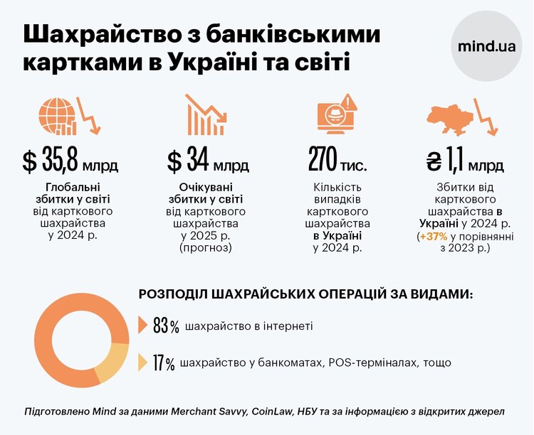 140 млн банківських карток і понад 1 млрд грн у кишенях шахраїв. Що відбувається з картковими платежами в Україні (інфографіка) 140 млн банківських карток і понад 1 млрд грн у кишенях шахраїв. Що відбувається з картковими платежами в Україні (інфографіка)