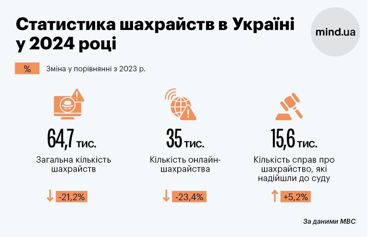 140 млн банківських карток і понад 1 млрд грн у кишенях шахраїв. Що відбувається з картковими платежами в Україні (інфографіка) 140 млн банківських карток і понад 1 млрд грн у кишенях шахраїв. Що відбувається з картковими платежами в Україні (інфографіка)