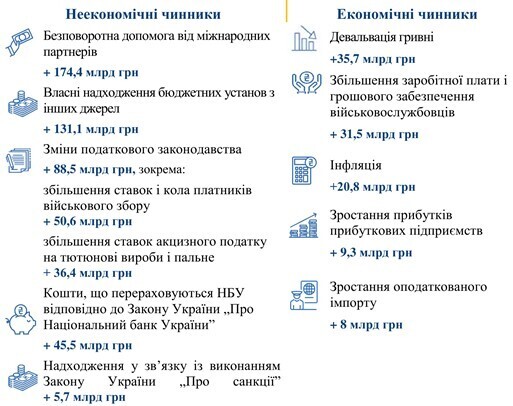 Збір податків погіршився. Завдяки чому тримається держбюджет у 2025 році? Збір податків погіршився. Завдяки чому тримається держбюджет у 2025 році?