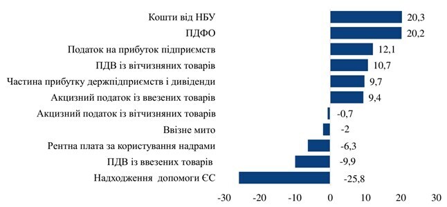 Збір податків погіршився. Завдяки чому тримається держбюджет у 2025 році? Збір податків погіршився. Завдяки чому тримається держбюджет у 2025 році?