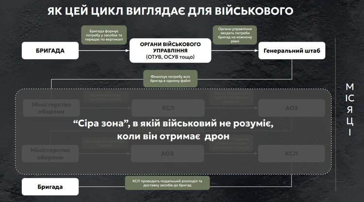 Військові замовили майже 17 000 дронів на 600 млн грн: що наразі заважає DOT-Chain Defence стати справжньою «Розеткою» Військові замовили майже 17 000 дронів на 600 млн грн: що наразі заважає DOT-Chain Defence стати справжньою «Розеткою»