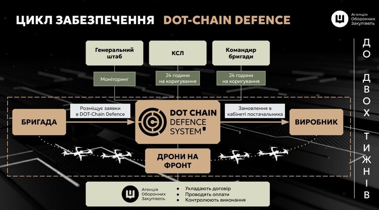Військові замовили майже 17 000 дронів на 600 млн грн: що наразі заважає DOT-Chain Defence стати справжньою «Розеткою» Військові замовили майже 17 000 дронів на 600 млн грн: що наразі заважає DOT-Chain Defence стати справжньою «Розеткою»