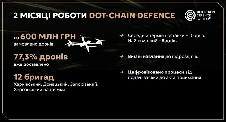 Військові замовили майже 17 000 дронів на 600 млн грн: що наразі заважає DOT-Chain Defence стати справжньою «Розеткою» Військові замовили майже 17 000 дронів на 600 млн грн: що наразі заважає DOT-Chain Defence стати справжньою «Розеткою»