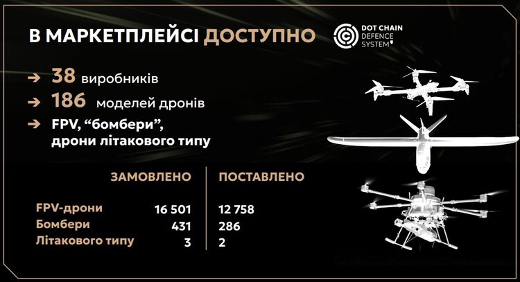 Військові замовили майже 17 000 дронів на 600 млн грн: що наразі заважає DOT-Chain Defence стати справжньою «Розеткою» Військові замовили майже 17 000 дронів на 600 млн грн: що наразі заважає DOT-Chain Defence стати справжньою «Розеткою»