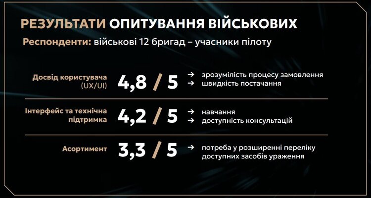 Військові замовили майже 17 000 дронів на 600 млн грн: що наразі заважає DOT-Chain Defence стати справжньою «Розеткою» Військові замовили майже 17 000 дронів на 600 млн грн: що наразі заважає DOT-Chain Defence стати справжньою «Розеткою»