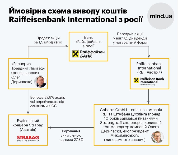 Австрія шукає компроміс з кремлем. Як Відень лобіює інтереси «Райффайзен Банку» у новому пакеті санкцій ЄС проти росії Австрія шукає компроміс з кремлем. Як Відень лобіює інтереси «Райффайзен Банку» у новому пакеті санкцій ЄС проти росії