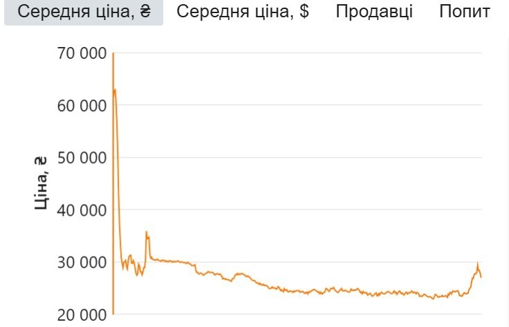 Динаміка цін на зарядні станції, акумулятори та генератори: піковий зліт пройдено Динаміка цін на зарядні станції, акумулятори та генератори: піковий зліт пройдено
