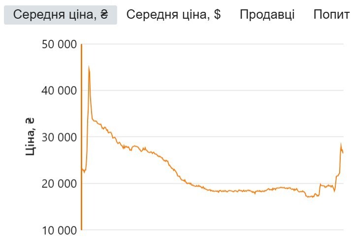 Динаміка цін на зарядні станції, акумулятори та генератори: піковий зліт пройдено Динаміка цін на зарядні станції, акумулятори та генератори: піковий зліт пройдено