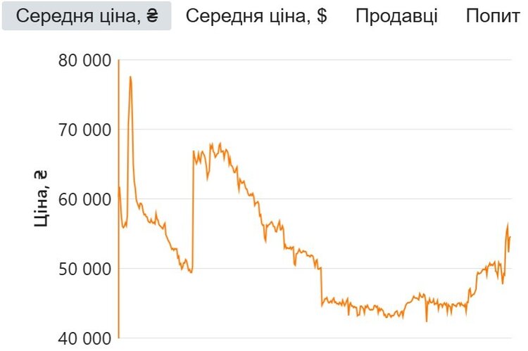 Динаміка цін на зарядні станції, акумулятори та генератори: піковий зліт пройдено Динаміка цін на зарядні станції, акумулятори та генератори: піковий зліт пройдено