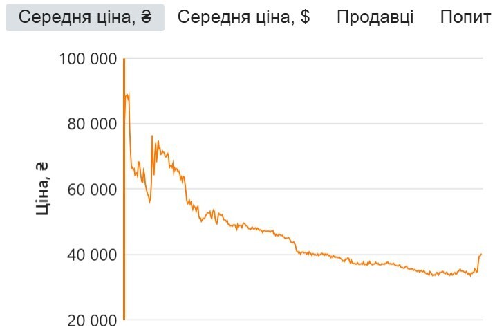 Динаміка цін на зарядні станції, акумулятори та генератори: піковий зліт пройдено Динаміка цін на зарядні станції, акумулятори та генератори: піковий зліт пройдено